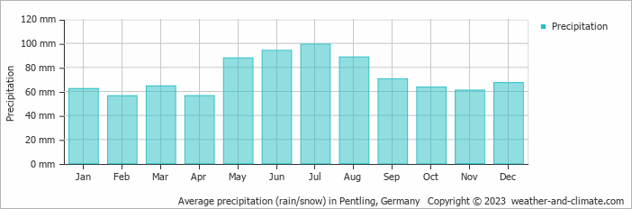 Average monthly rainfall, snow, precipitation in Pentling, Germany