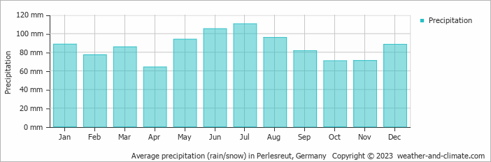 Average monthly rainfall, snow, precipitation in Perlesreut, Germany
