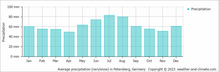 Average monthly rainfall, snow, precipitation in Petersberg, Germany