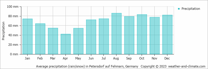 Average monthly rainfall, snow, precipitation in Petersdorf auf Fehmarn, Germany
