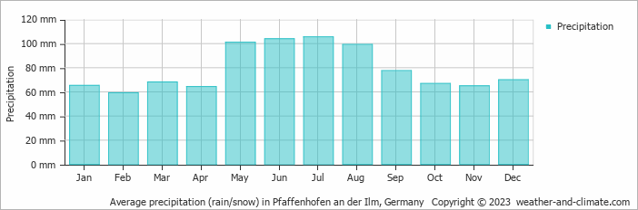 Average monthly rainfall, snow, precipitation in Pfaffenhofen an der Ilm, Germany