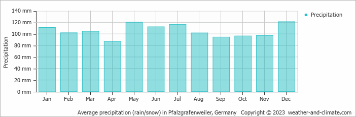 Average monthly rainfall, snow, precipitation in Pfalzgrafenweiler, Germany