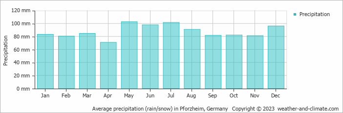 Average monthly rainfall, snow, precipitation in Pforzheim, Germany