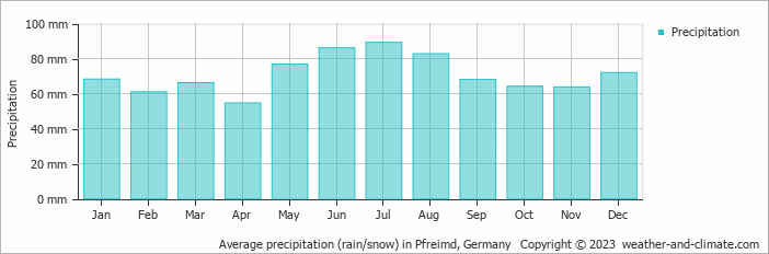 Average monthly rainfall, snow, precipitation in Pfreimd, Germany