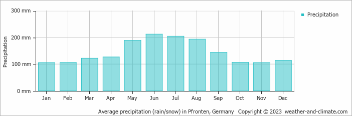 Average monthly rainfall, snow, precipitation in Pfronten, Germany