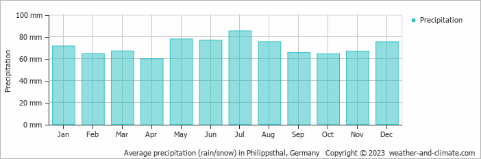 Average monthly rainfall, snow, precipitation in Philippsthal, Germany