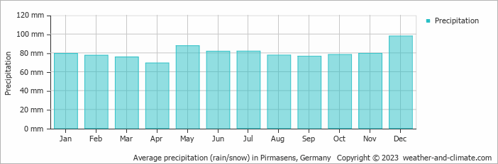 Average monthly rainfall, snow, precipitation in Pirmasens, Germany