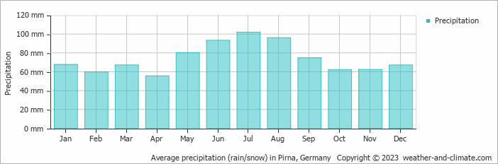 Average monthly rainfall, snow, precipitation in Pirna, Germany
