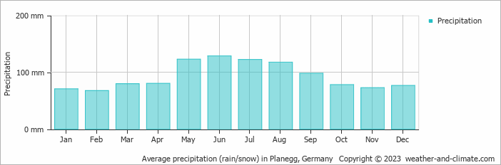 Average monthly rainfall, snow, precipitation in Planegg, Germany