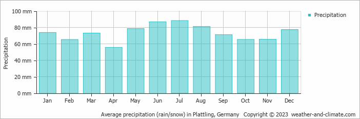 Average monthly rainfall, snow, precipitation in Plattling, Germany