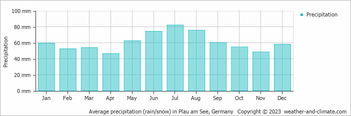 Average monthly rainfall, snow, precipitation in Plau am See, Germany