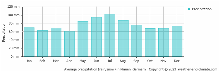 Average monthly rainfall, snow, precipitation in Plauen, Germany