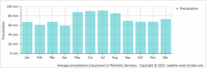 Average monthly rainfall, snow, precipitation in Pleinfeld, Germany