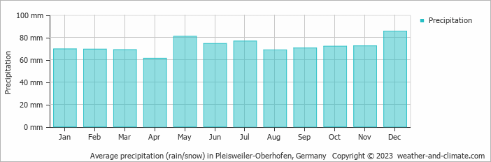 Average monthly rainfall, snow, precipitation in Pleisweiler-Oberhofen, Germany