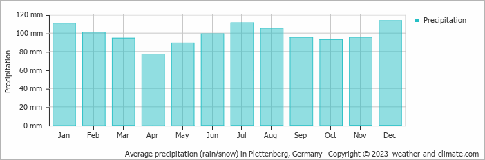 Average monthly rainfall, snow, precipitation in Plettenberg, Germany