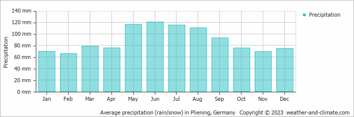 Average monthly rainfall, snow, precipitation in Pliening, Germany