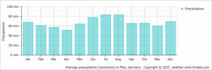 Average monthly rainfall, snow, precipitation in Plön, Germany