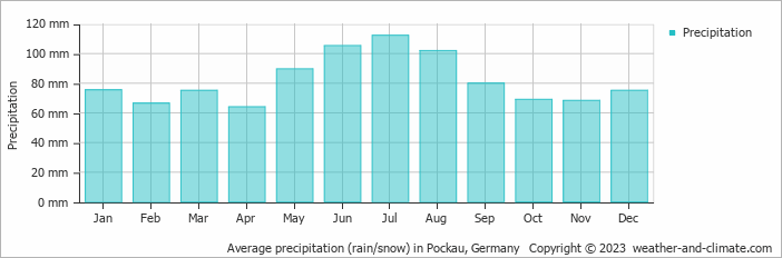 Average monthly rainfall, snow, precipitation in Pockau, Germany