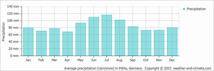 Average monthly rainfall, snow, precipitation in Pöhla, 