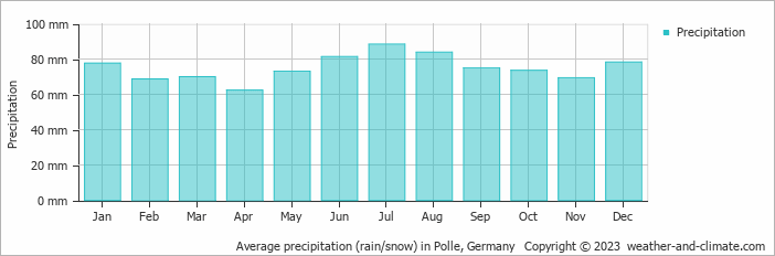 Average monthly rainfall, snow, precipitation in Polle, Germany
