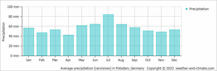 Average monthly rainfall, snow, precipitation in Potsdam, Germany