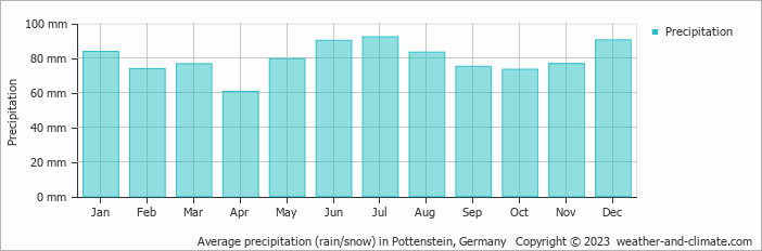 Average monthly rainfall, snow, precipitation in Pottenstein, Germany