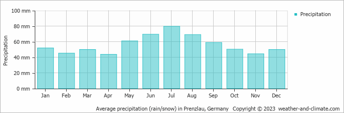Average monthly rainfall, snow, precipitation in Prenzlau, Germany