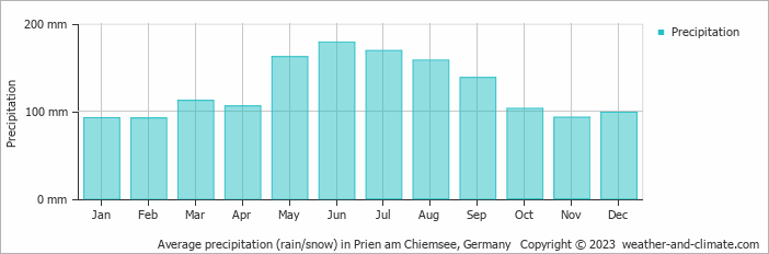 Average monthly rainfall, snow, precipitation in Prien am Chiemsee, Germany