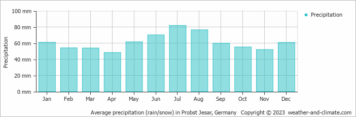 Average monthly rainfall, snow, precipitation in Probst Jesar, Germany