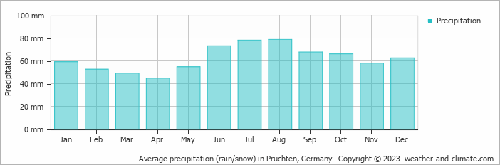 Average monthly rainfall, snow, precipitation in Pruchten, Germany