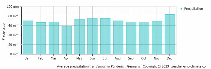 Average monthly rainfall, snow, precipitation in Pünderich, Germany