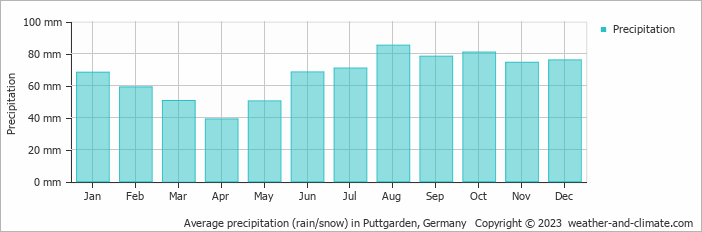 Average monthly rainfall, snow, precipitation in Puttgarden, Germany