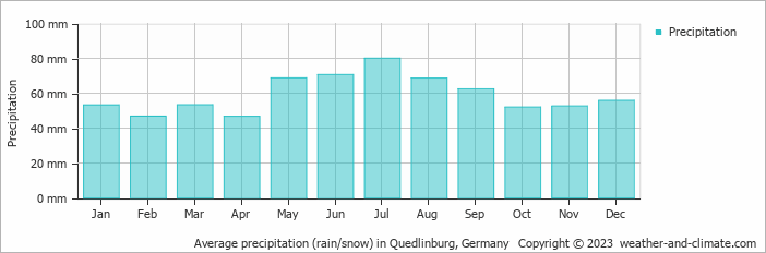 Average monthly rainfall, snow, precipitation in Quedlinburg, 