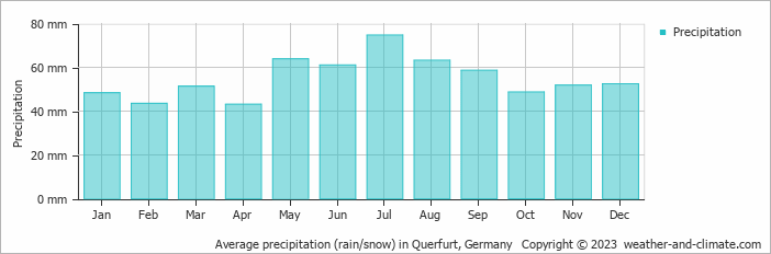 Average monthly rainfall, snow, precipitation in Querfurt, Germany