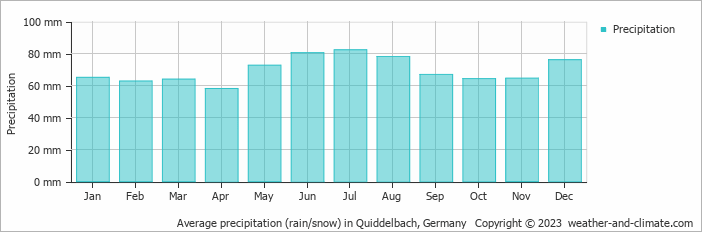 Average monthly rainfall, snow, precipitation in Quiddelbach, Germany