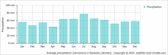 Average monthly rainfall, snow, precipitation in Rackwitz, Germany