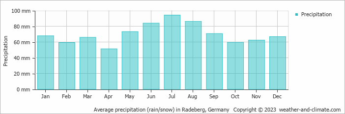 Average monthly rainfall, snow, precipitation in Radeberg, Germany