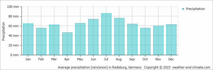 Average monthly rainfall, snow, precipitation in Radeburg, Germany
