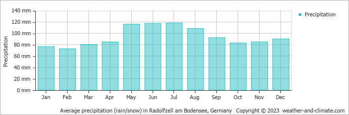 Average monthly rainfall, snow, precipitation in Radolfzell am Bodensee, Germany