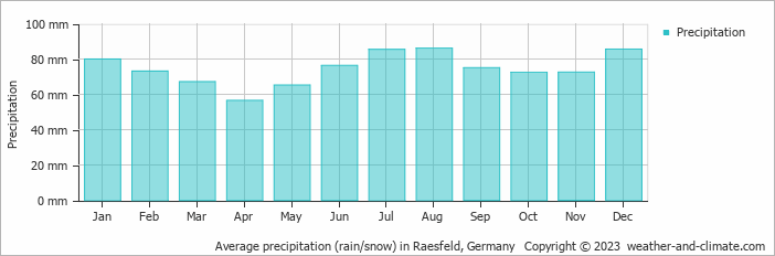 Average monthly rainfall, snow, precipitation in Raesfeld, 