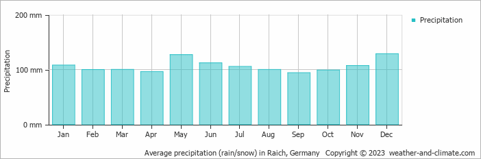 Average monthly rainfall, snow, precipitation in Raich, Germany
