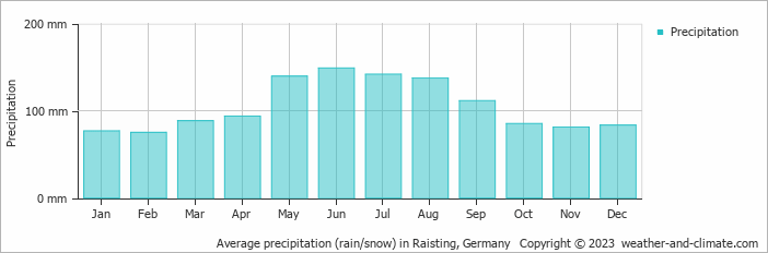 Average monthly rainfall, snow, precipitation in Raisting, Germany