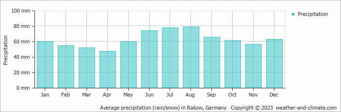 Average monthly rainfall, snow, precipitation in Rakow, Germany