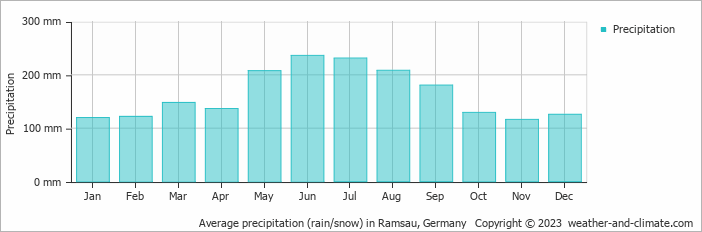 Average precipitation (rain/snow) in Ramsau, Germany   Copyright © 2023  weather-and-climate.com  