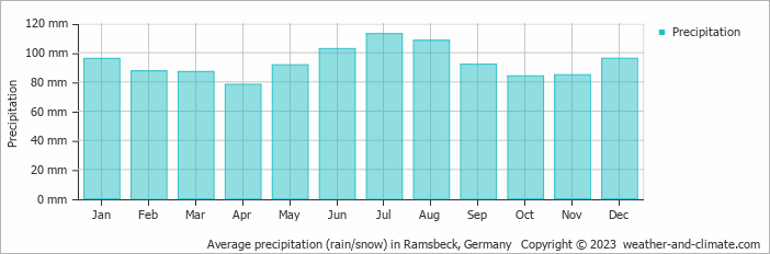 Average monthly rainfall, snow, precipitation in Ramsbeck, Germany