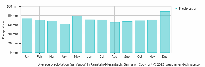 Average monthly rainfall, snow, precipitation in Ramstein-Miesenbach, Germany