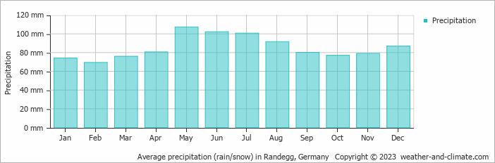 Average monthly rainfall, snow, precipitation in Randegg, Germany