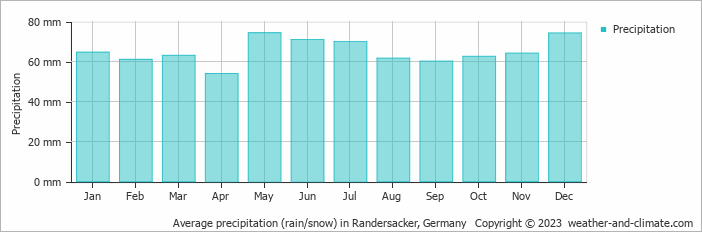Average monthly rainfall, snow, precipitation in Randersacker, Germany