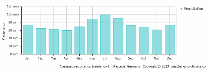 Average monthly rainfall, snow, precipitation in Rastede, Germany
