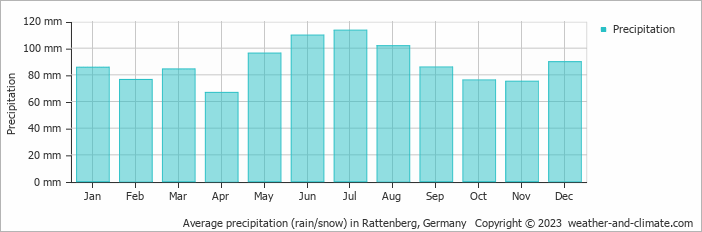 Average monthly rainfall, snow, precipitation in Rattenberg, Germany
